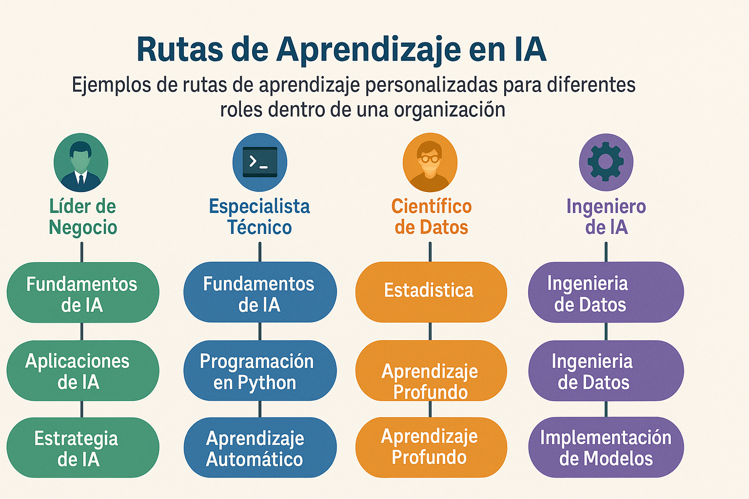 Infografía sobre Capacitación en IA
